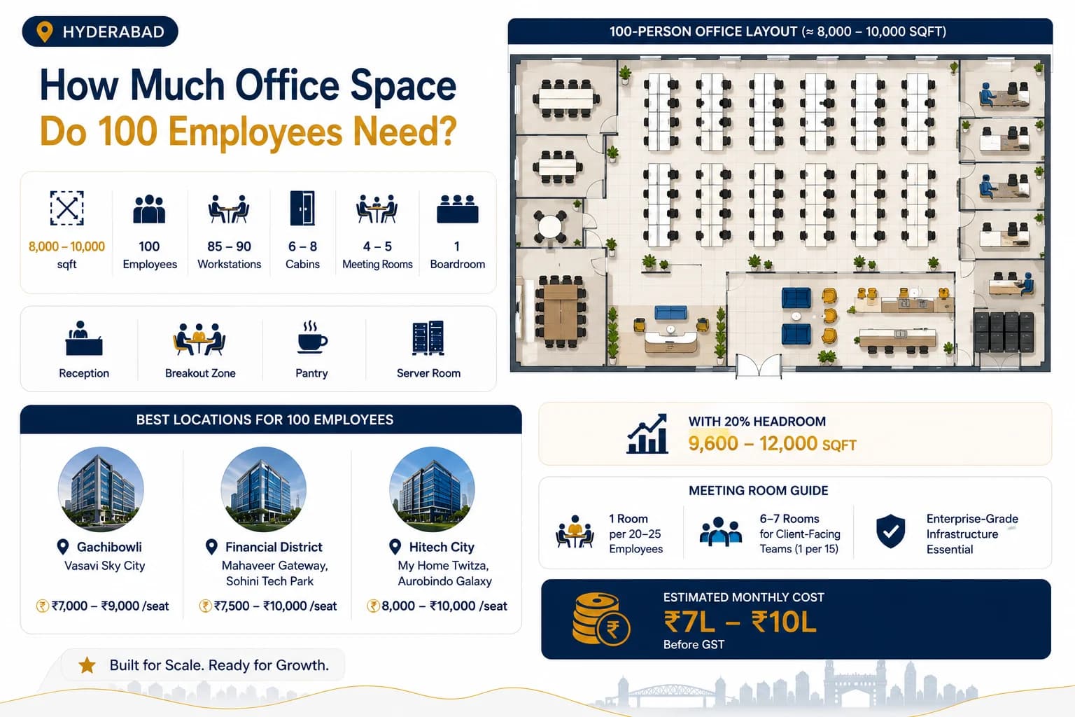 Floor plan for a 100-person office layout with 80 open-plan desks, 6-8 cabins, 3 meeting rooms, 1 boardroom, reception, breakout zone, pantry and server room, approximately 8,000 to 10,000 sqft