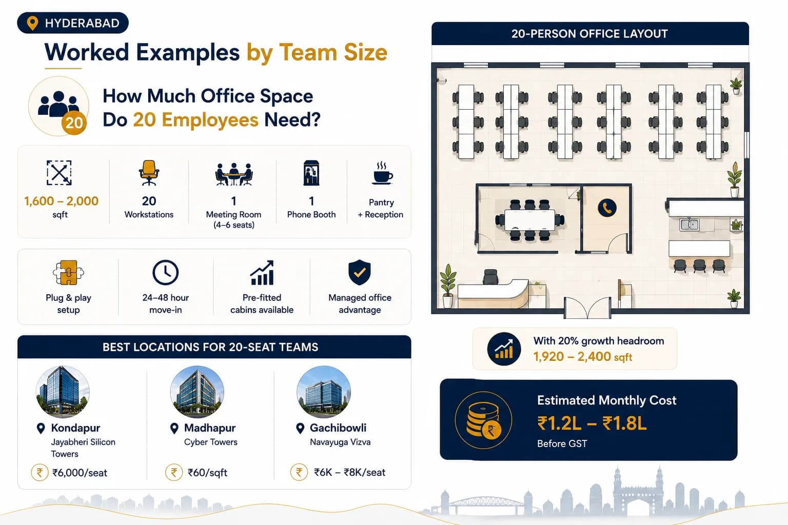 Floor plan for a 20-person office layout showing 20 workstations, 1 meeting room, phone booth, reception and pantry, approximately 1,600 to 2,000 sqft