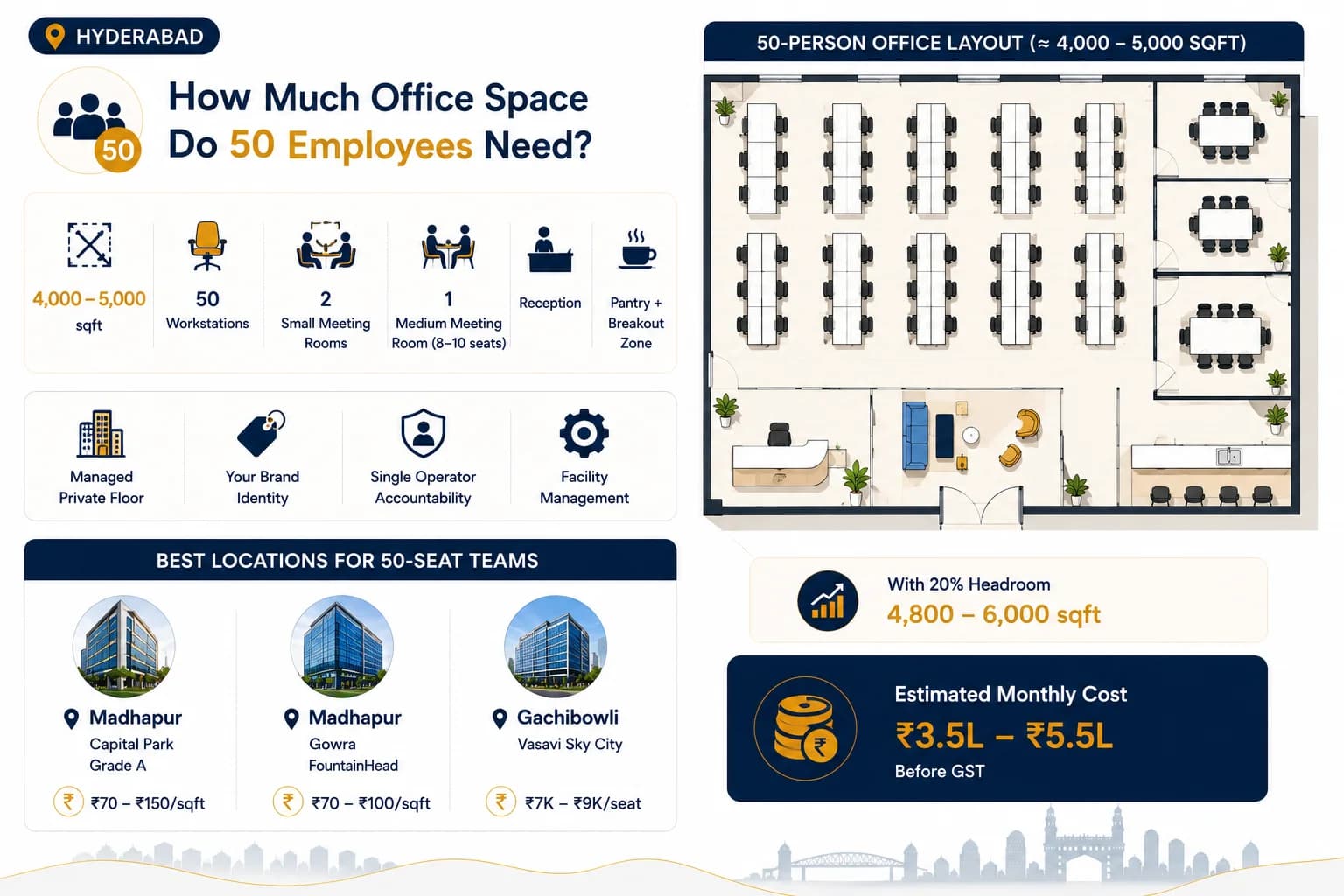 Floor plan for a 50-person office layout with 50 desks, 2 small meeting rooms, 1 medium meeting room, reception, breakout zone, and pantry, approximately 4,000 to 5,000 sqft
