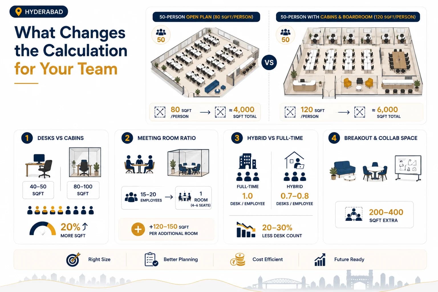 Side-by-side comparison: 50-person open-plan office at 80 sqft per person vs 50-person office with private cabins and boardroom at 120 sqft per person