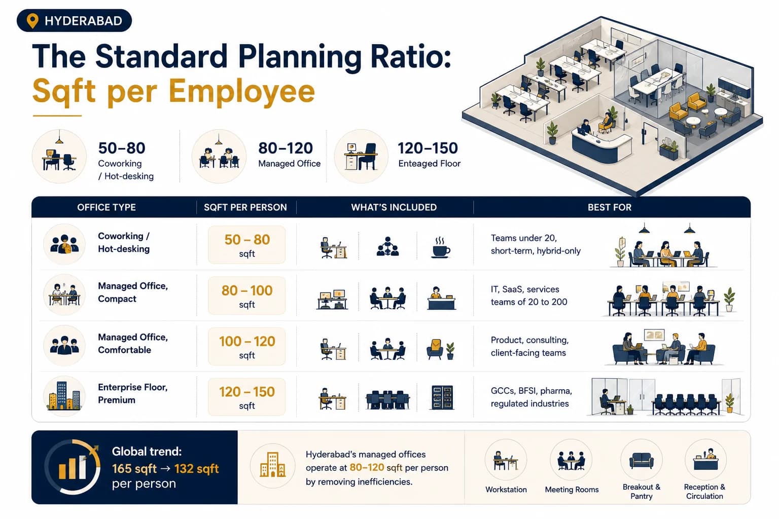 Sqft per person by office format in Hyderabad 2026: coworking 50-80, managed office 80-120, enterprise floor 120-150
