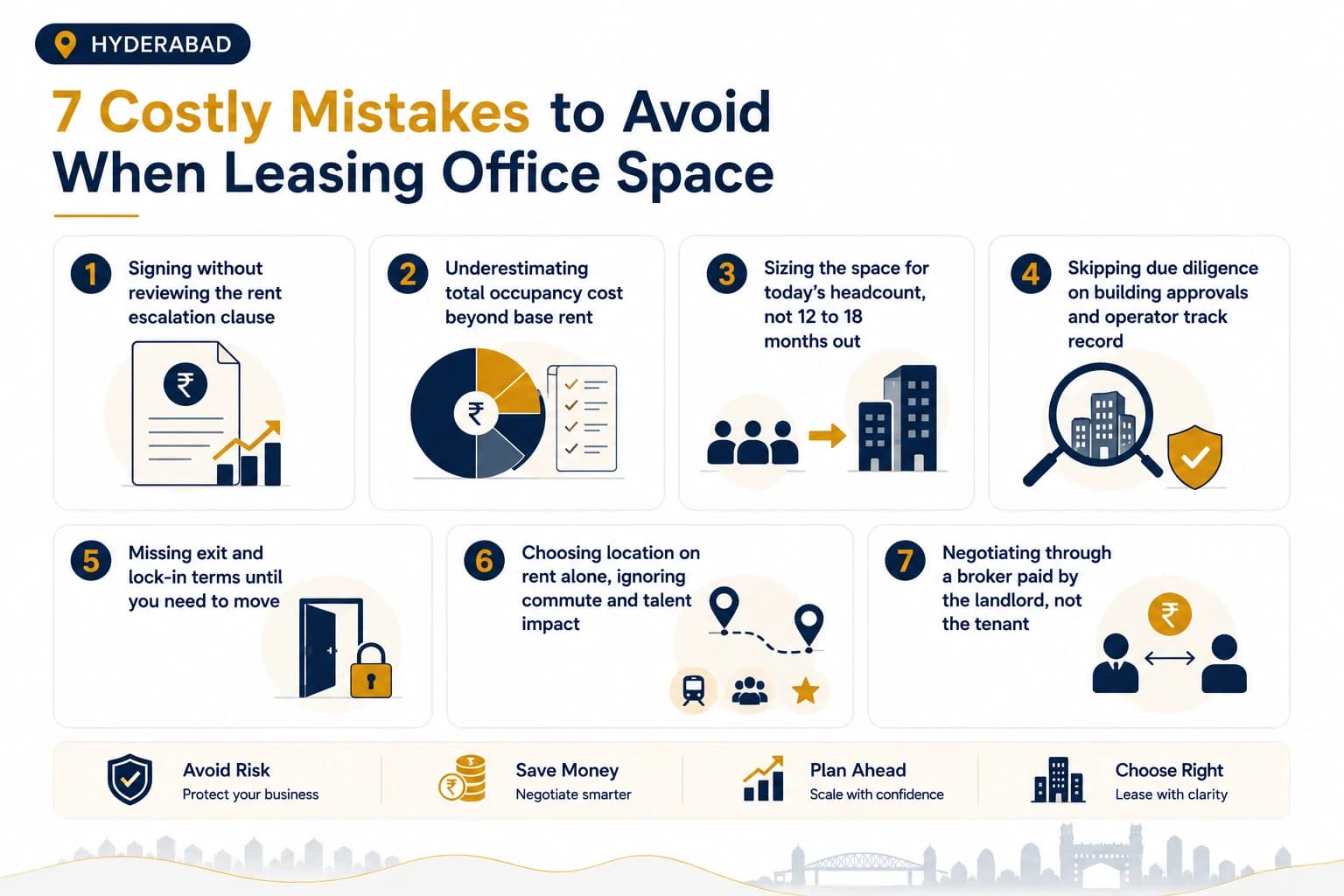 Office lease document with key risk clauses highlighted including rent escalation percentage, lock-in period, and exit penalties