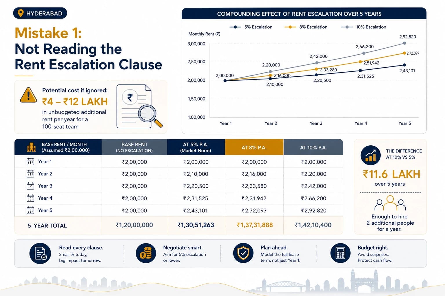 Chart showing compounding effect of rent escalation at 5% vs 10% over a 5-year lease