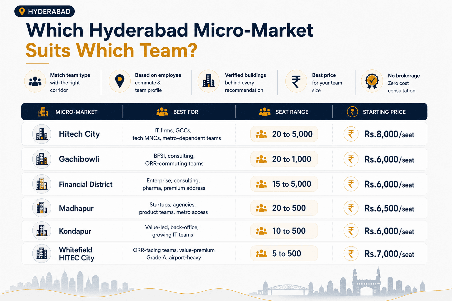 Which Hyderabad Micro-Market Suits Which Team?