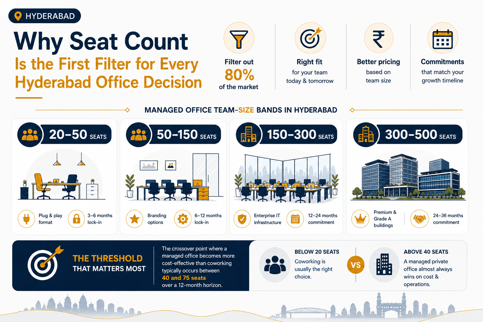 Why seat count is the first filter for Hyderabad office decisions
