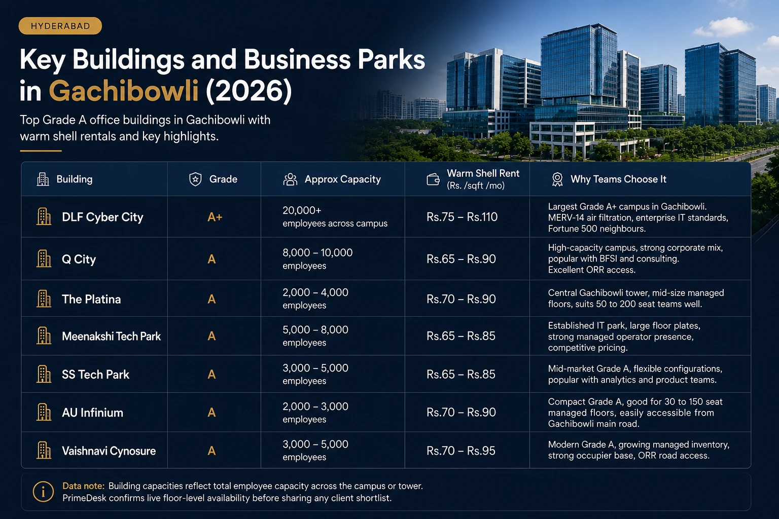 Key business parks in Gachibowli